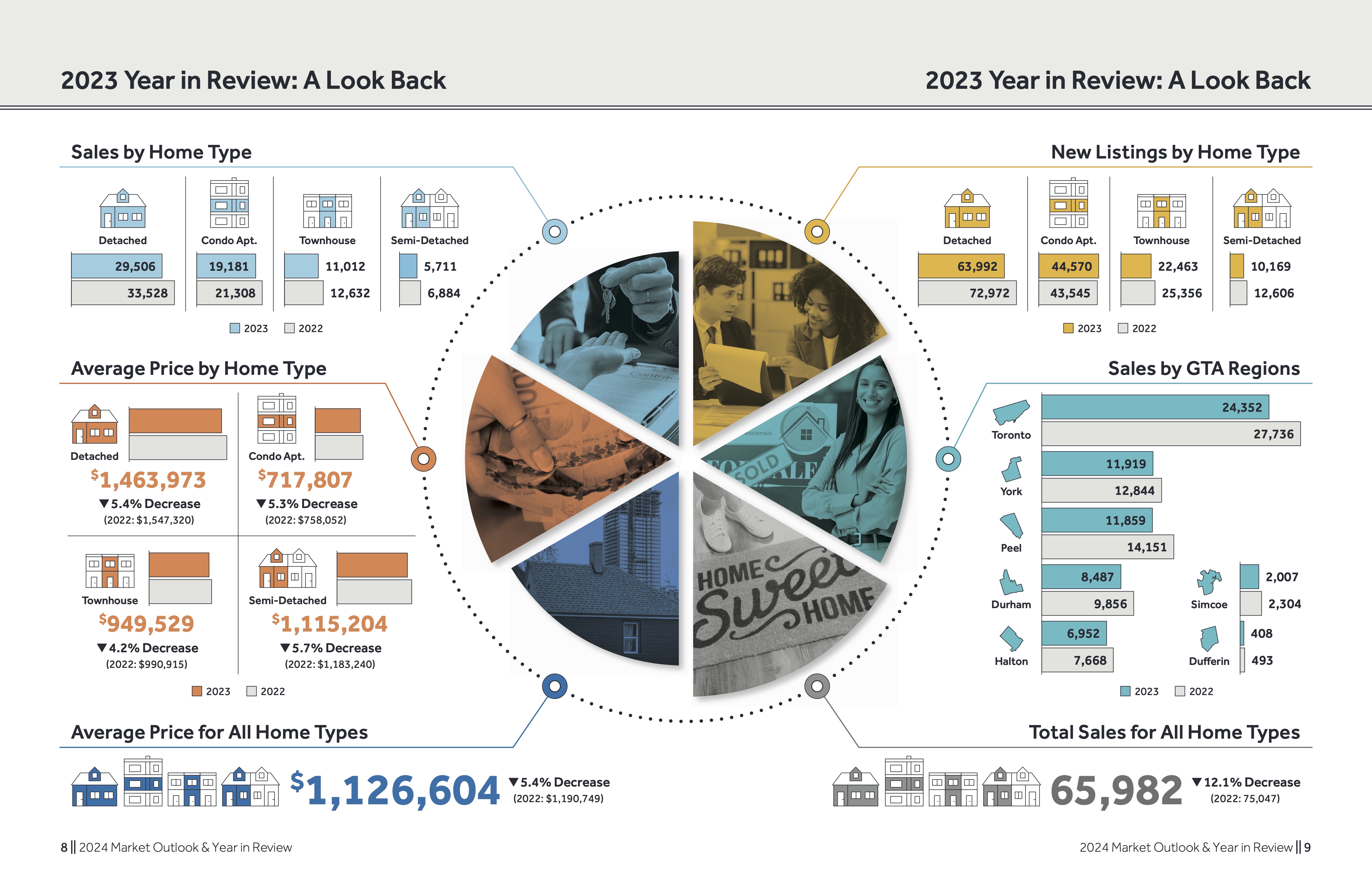 Toronto Housing Prices in 2023. How much did a house cost in Toronto in 2023? How much did a condo cost in Toronto in 2023? Toronto's top real estate agents